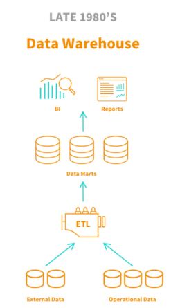 Le Data Warehouse, couteux et inadapté aux usages d'aujourd'hui