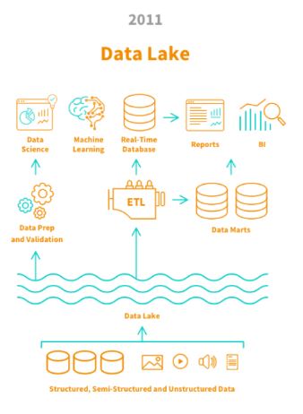 Le Data Lake, moins onéreux cependant la gouvernance n'est plus assurée